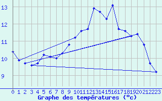 Courbe de tempratures pour Trgueux (22)