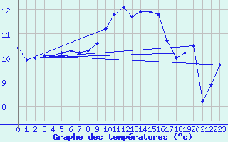 Courbe de tempratures pour Trawscoed