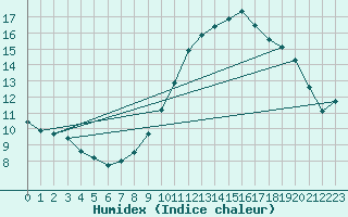 Courbe de l'humidex pour Rouen (76)