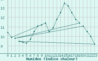 Courbe de l'humidex pour Liepaja