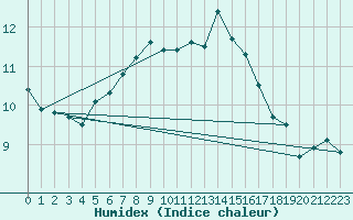 Courbe de l'humidex pour Adamclisi