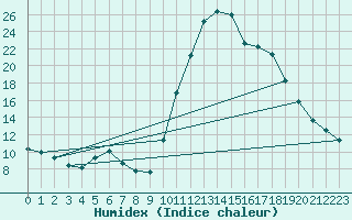 Courbe de l'humidex pour Thoiras (30)