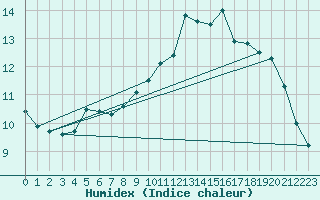 Courbe de l'humidex pour Trgueux (22)