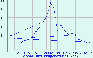 Courbe de tempratures pour Schauenburg-Elgershausen