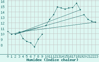 Courbe de l'humidex pour Gibraltar (UK)