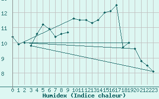 Courbe de l'humidex pour Saint-Nazaire (44)