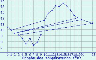 Courbe de tempratures pour Coimbra / Cernache
