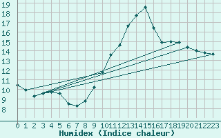 Courbe de l'humidex pour Bziers Cap d'Agde (34)