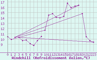 Courbe du refroidissement olien pour Ancey (21)