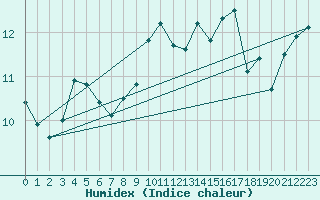 Courbe de l'humidex pour Weybourne