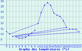 Courbe de tempratures pour Folldal-Fredheim