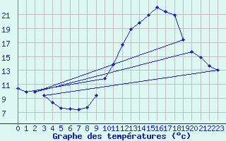 Courbe de tempratures pour Dax (40)