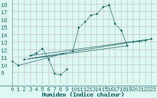 Courbe de l'humidex pour Toulon (83)