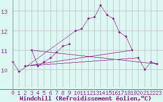 Courbe du refroidissement olien pour Nris-les-Bains (03)