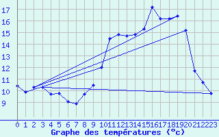 Courbe de tempratures pour Ancey (21)