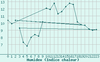 Courbe de l'humidex pour Villardebelle (11)