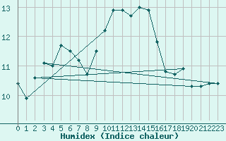 Courbe de l'humidex pour Milford Haven