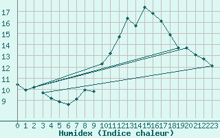 Courbe de l'humidex pour Saint-Julien-en-Quint (26)
