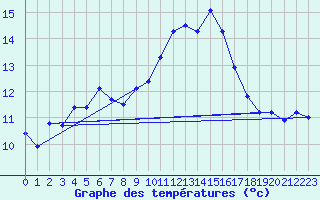 Courbe de tempratures pour Cernay-la-Ville (78)