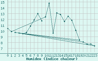 Courbe de l'humidex pour Goettingen