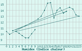 Courbe de l'humidex pour Kerpert (22)