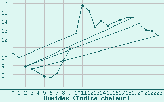 Courbe de l'humidex pour Rethel (08)