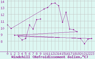 Courbe du refroidissement olien pour Aniane (34)