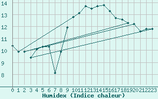 Courbe de l'humidex pour Meppen