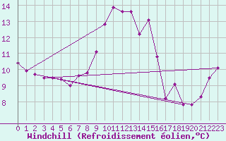Courbe du refroidissement olien pour Mullingar