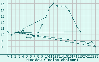 Courbe de l'humidex pour Palma De Mallorca