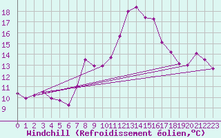 Courbe du refroidissement olien pour Feldkirch