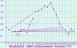 Courbe du refroidissement olien pour Marham