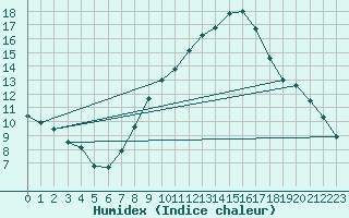 Courbe de l'humidex pour Constance (All)