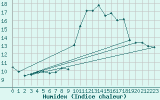 Courbe de l'humidex pour Castres-Nord (81)