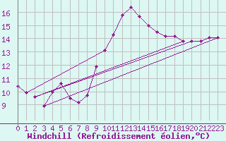 Courbe du refroidissement olien pour Lobbes (Be)