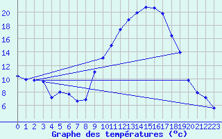 Courbe de tempratures pour Lunas (34)