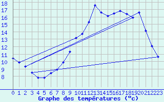 Courbe de tempratures pour Hohrod (68)