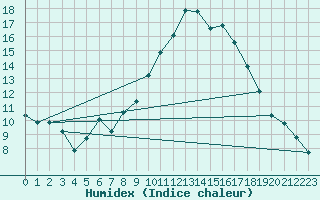 Courbe de l'humidex pour Grasque (13)