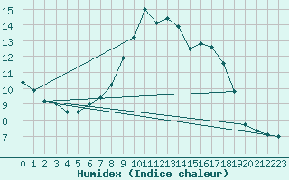 Courbe de l'humidex pour Les Charbonnires (Sw)