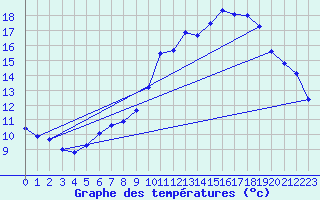 Courbe de tempratures pour Saint-Loup (23)