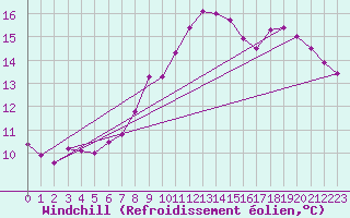 Courbe du refroidissement olien pour Bridel (Lu)