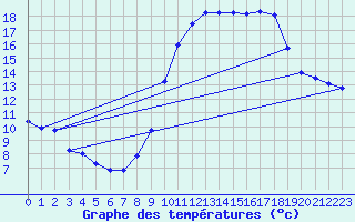 Courbe de tempratures pour Herserange (54)