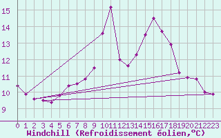 Courbe du refroidissement olien pour Mullingar