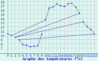 Courbe de tempratures pour Grardmer (88)