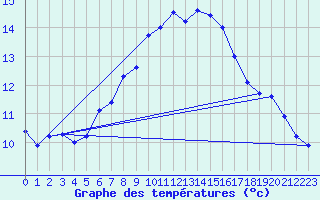 Courbe de tempratures pour Les Marecottes