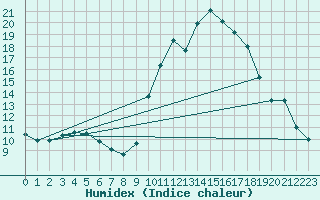 Courbe de l'humidex pour Grasque (13)