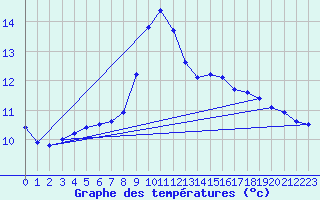 Courbe de tempratures pour Guillaumes-Obs (06)