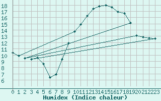 Courbe de l'humidex pour Lemberg (57)