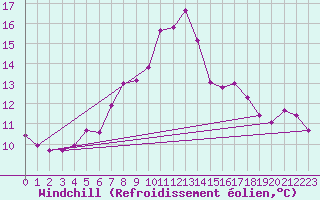 Courbe du refroidissement olien pour Skrova Fyr