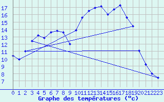 Courbe de tempratures pour Saclas (91)